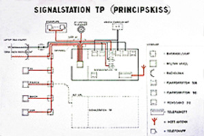 Signalstationens interiör 1